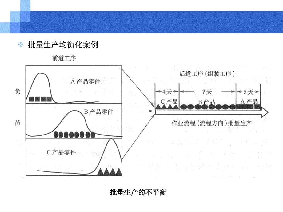 精益生产之均衡化生产_第5页