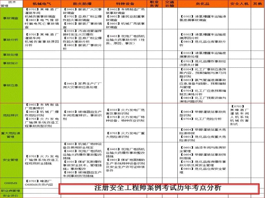 注安安全技术_第5页