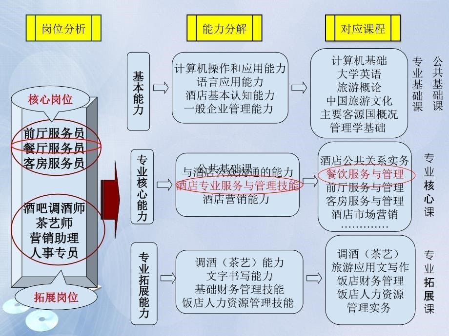 餐饮服务与管理说PPT课件_第5页