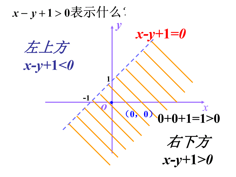 二元一次不等式表示的平面区域_第3页