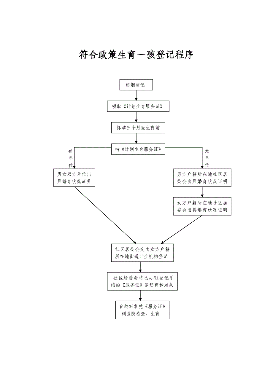 领取《计划生育服务证程序_第2页