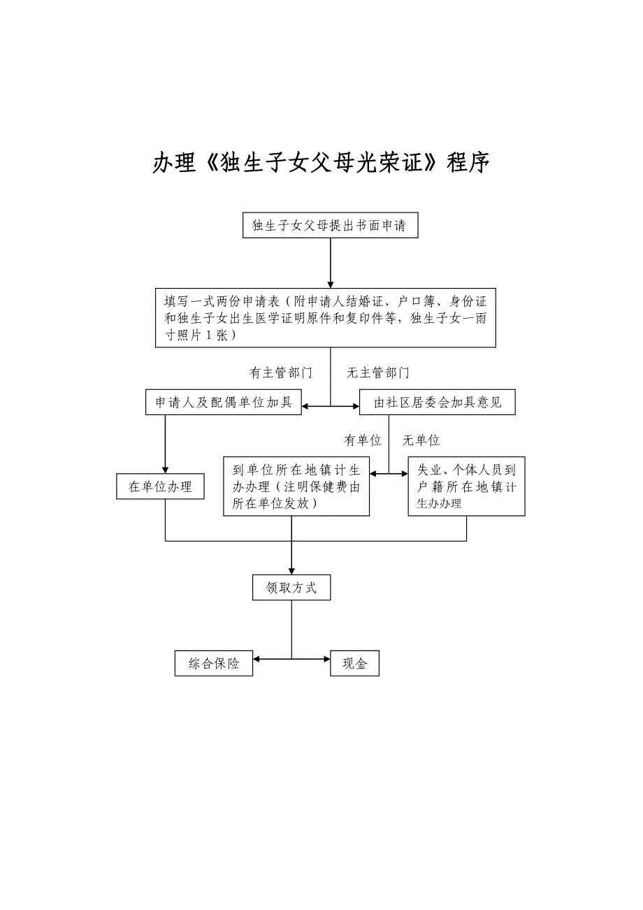 领取《计划生育服务证程序_第4页