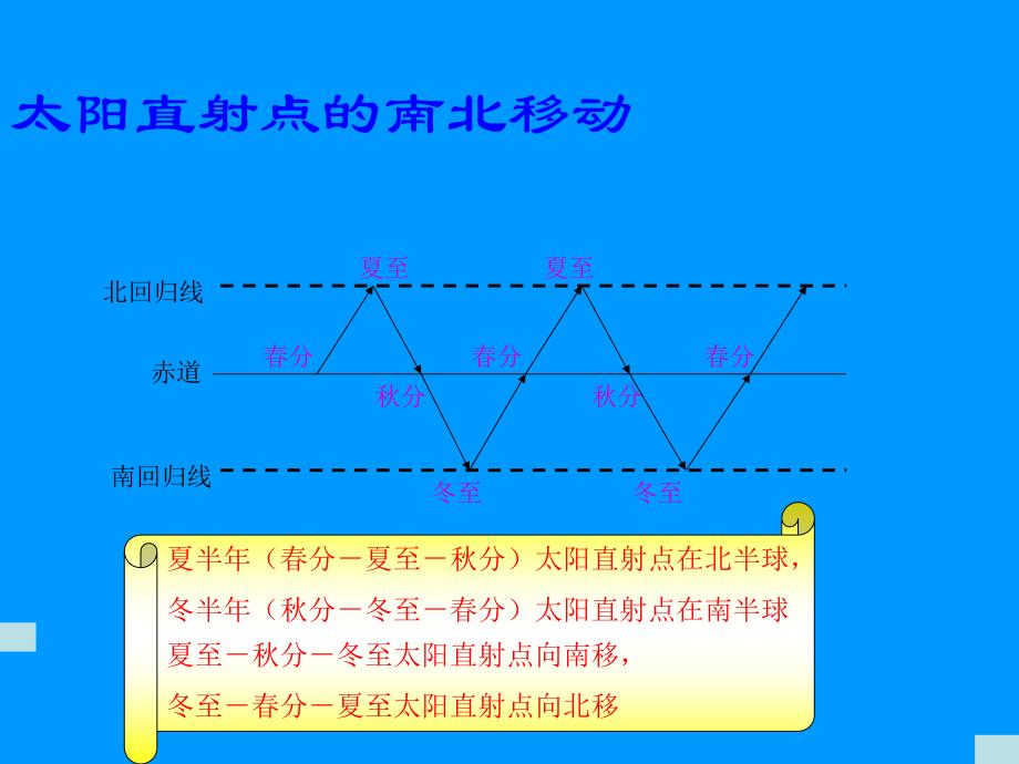 地球公转演示_第2页