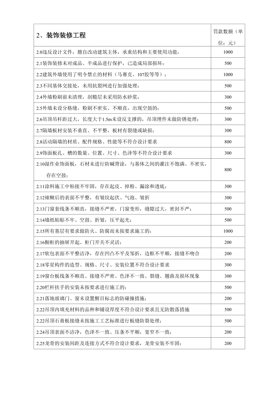 工程质量及安全处罚条款_第4页