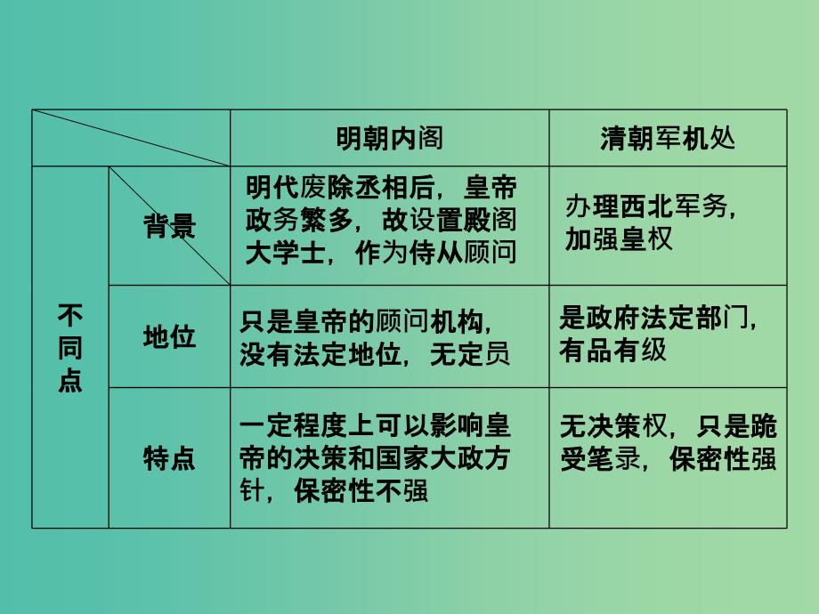 高考历史一轮复习 专题4 中国古代文明的迟滞与彷徨——明清时期专题整合提升课课件.ppt_第4页