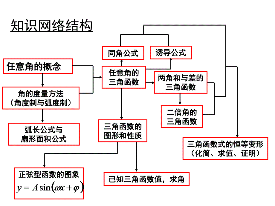 三角函数与三角恒等变换复习.ppt_第2页