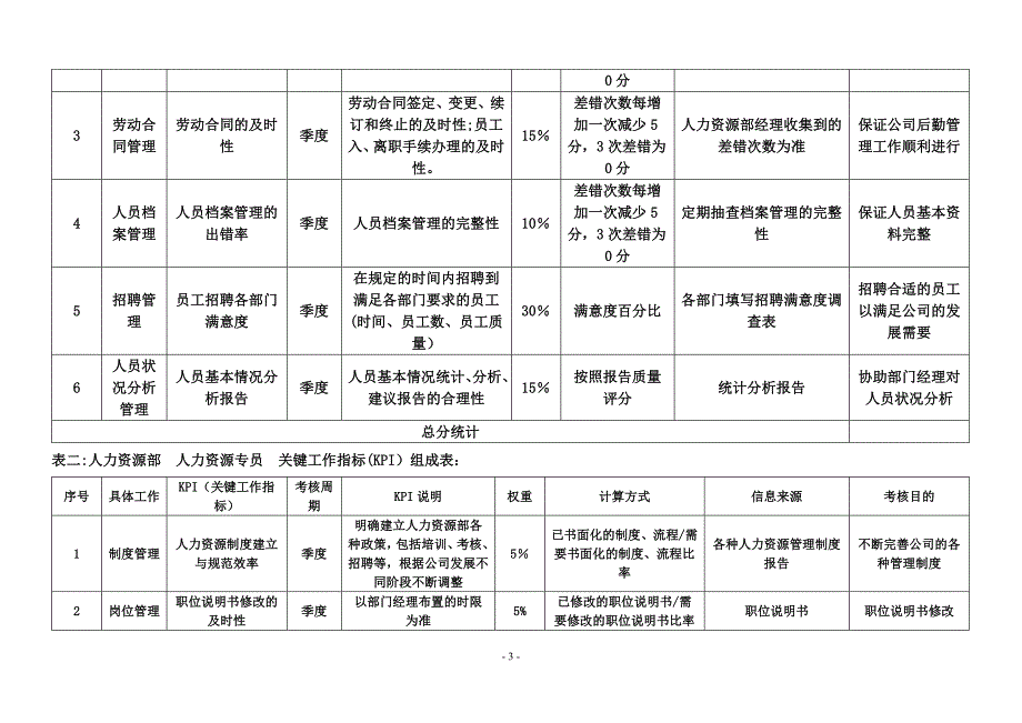 房地产公司各岗位绩效考核指标表5094393449_第3页