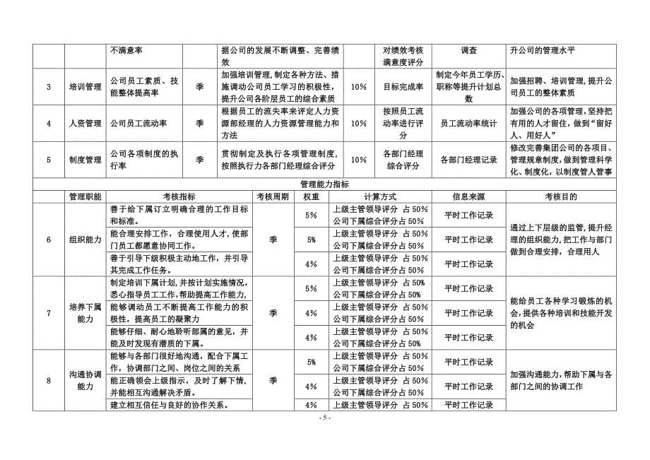 房地产公司各岗位绩效考核指标表5094393449_第5页