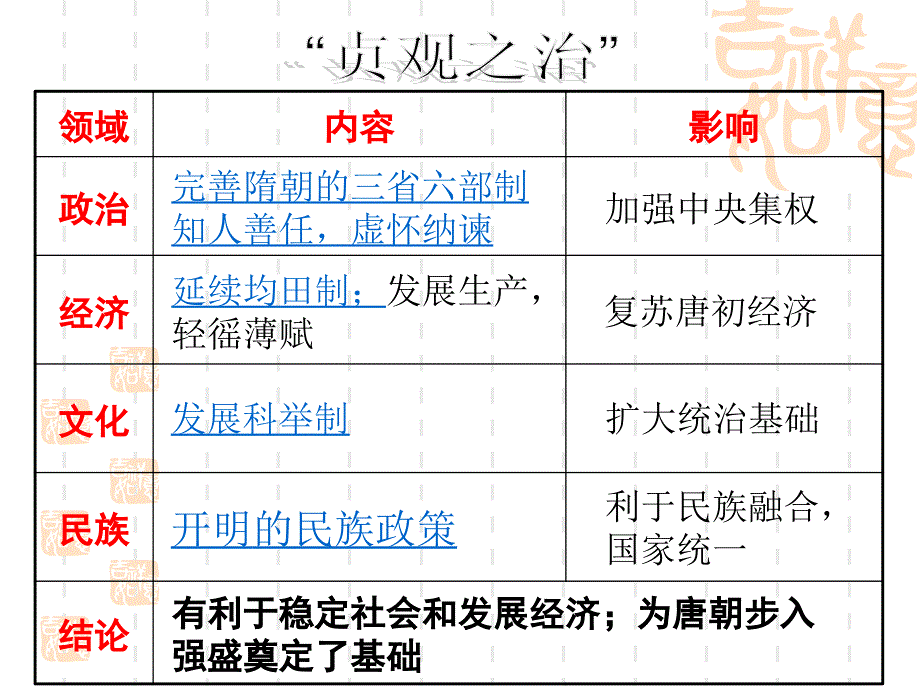 中外历史人物评说复习.ppt_第2页