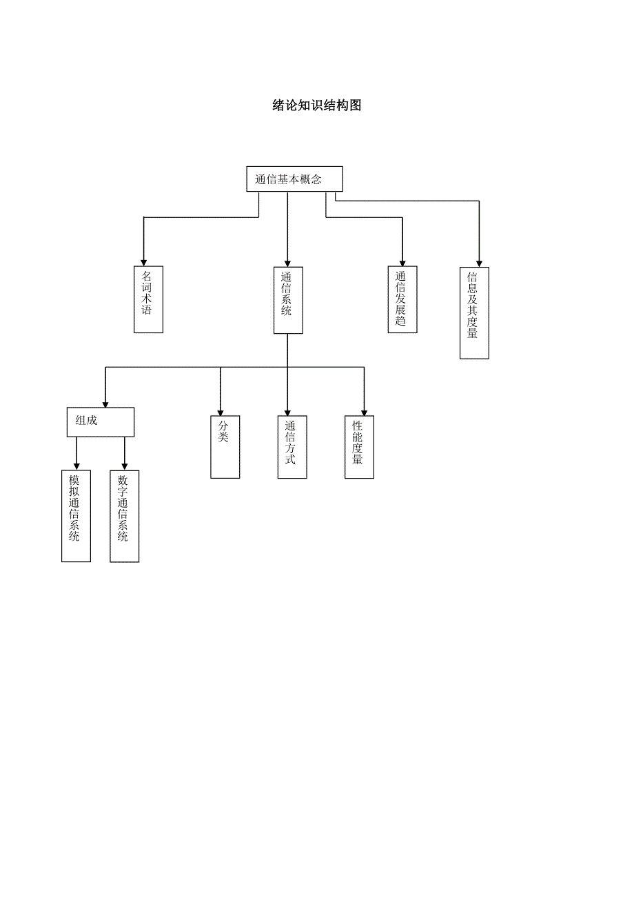 现代通信原理内容结构复习.doc_第1页