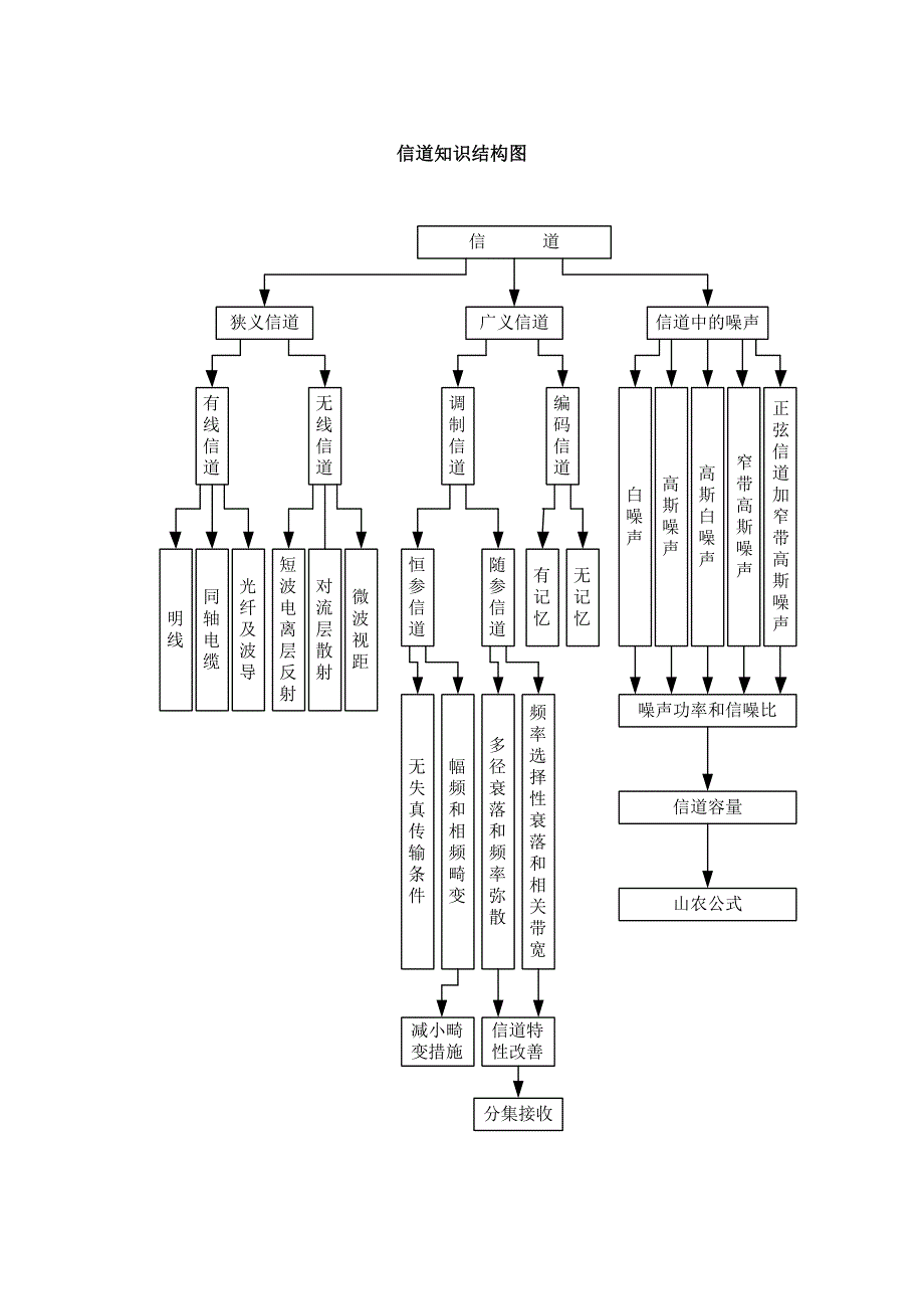 现代通信原理内容结构复习.doc_第3页