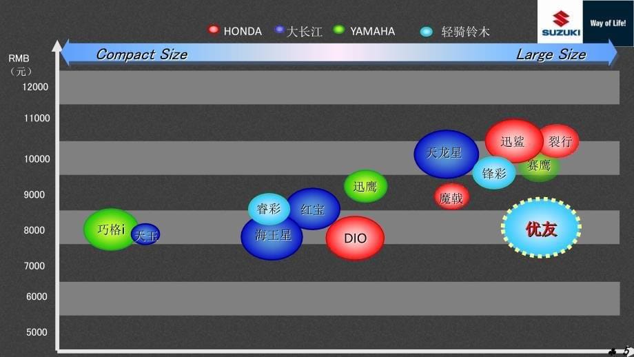 铃木摩托车UU125T商品说明市场版PPT课件_第5页
