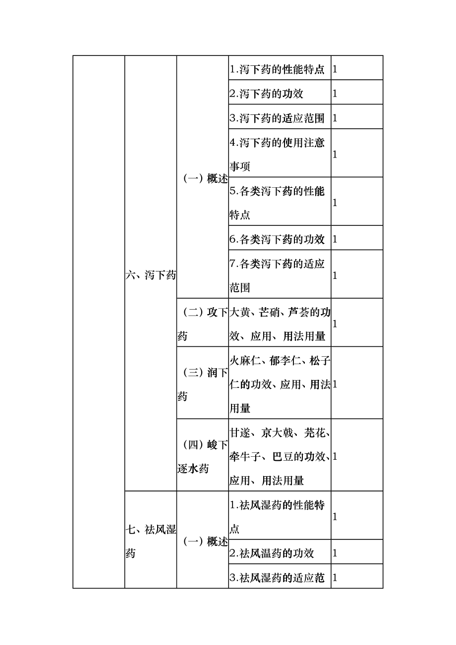 X年初级中药士考试大纲xku_第4页