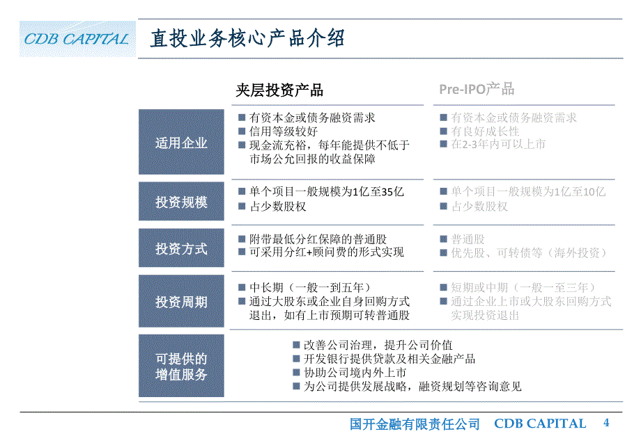 国开金融公司介绍夹层投资业务课件_第4页