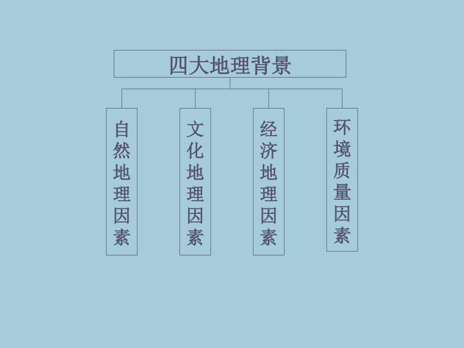 第一部分旅游者地理第一部分旅游者产生的地理背景教学课件_第3页