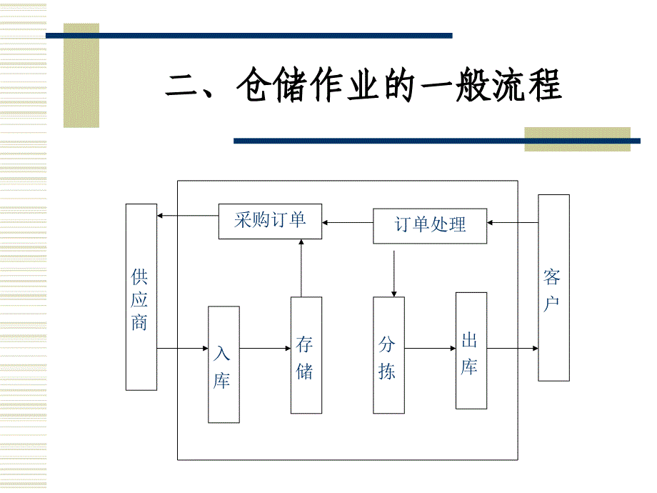 第六章配送中心作业管理课件_第4页