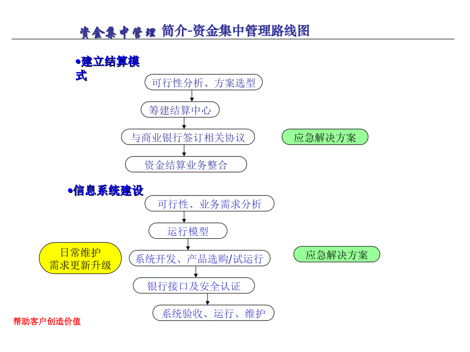 xx集团的资金集中培训资料（ppt 38_第3页