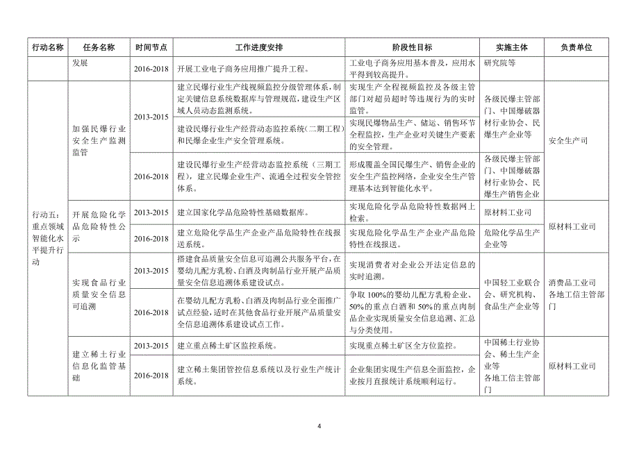 两化融合专项计划安排_第4页