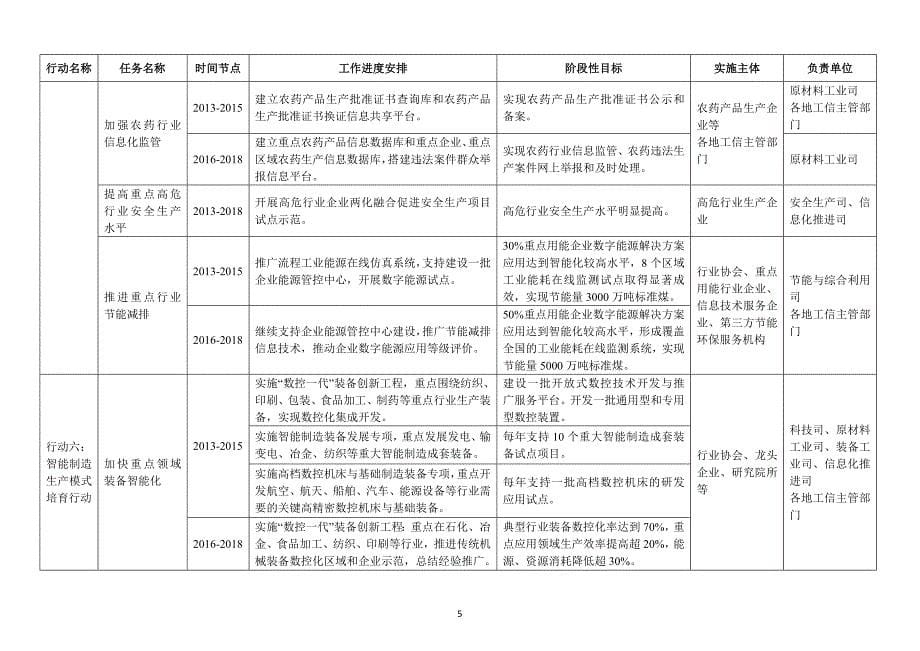 两化融合专项计划安排_第5页