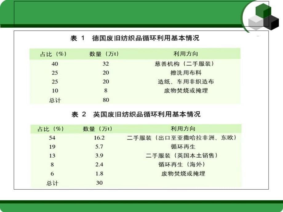 废旧衣服的回收与再利用课件_第5页