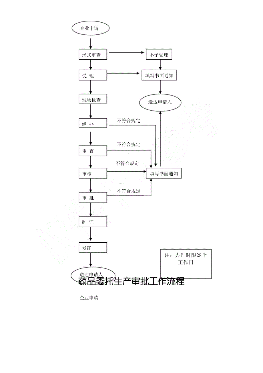 药品生产工作程序_第3页