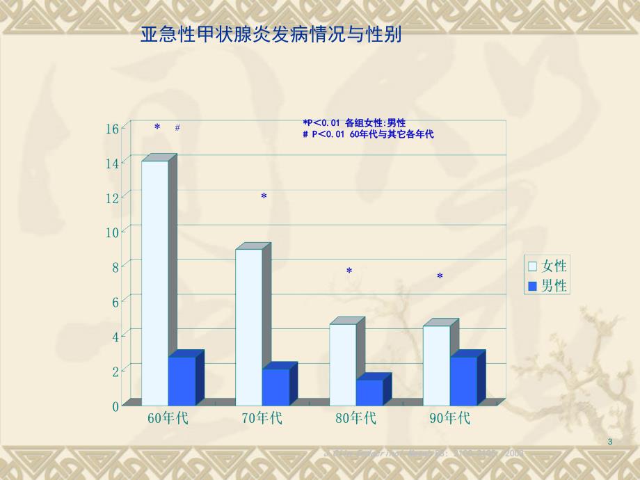 亚急性甲状腺炎课件_第3页