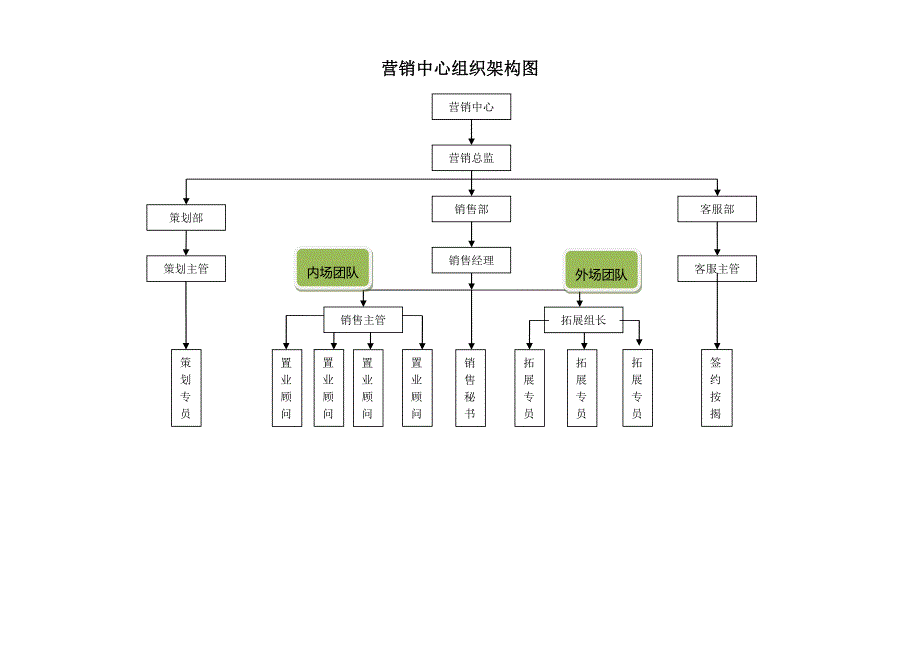 房地产营销部组织架构及岗位职责_第1页