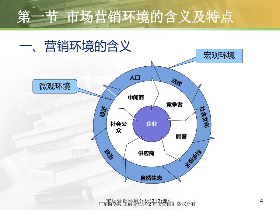 市场营销环境分析(212)课件_第4页