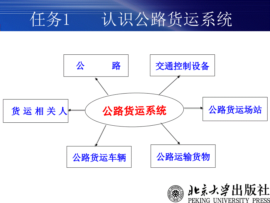 公路货物运输ppt课件_第3页