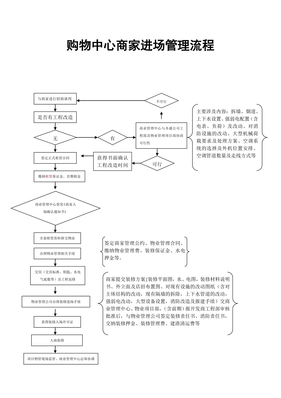 购物中心、商场商家进场管理流程_第1页