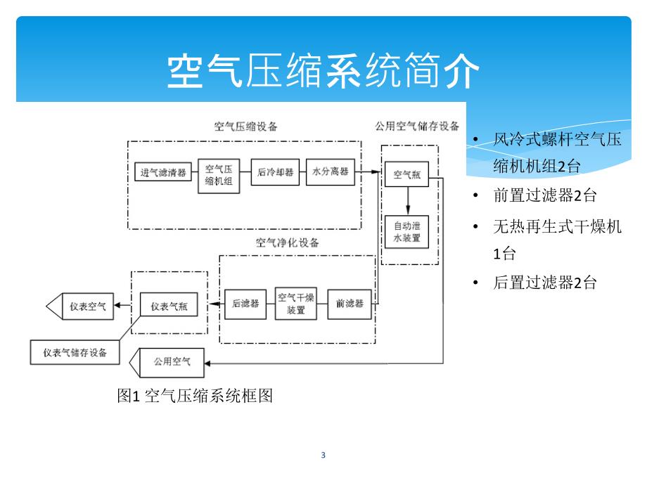 压缩空气系统介绍PPT课件_第3页