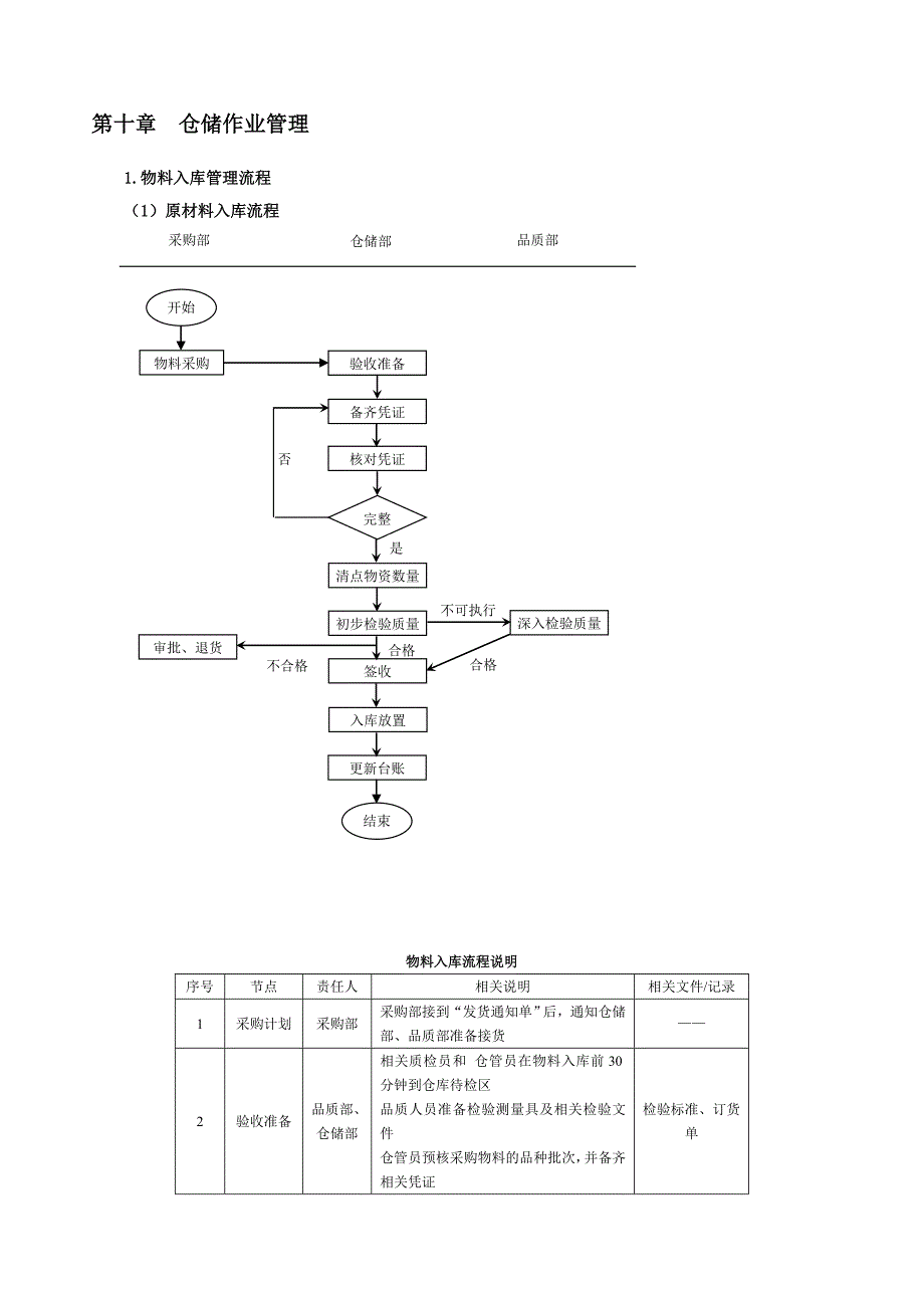 第十章仓储作业管理_第1页