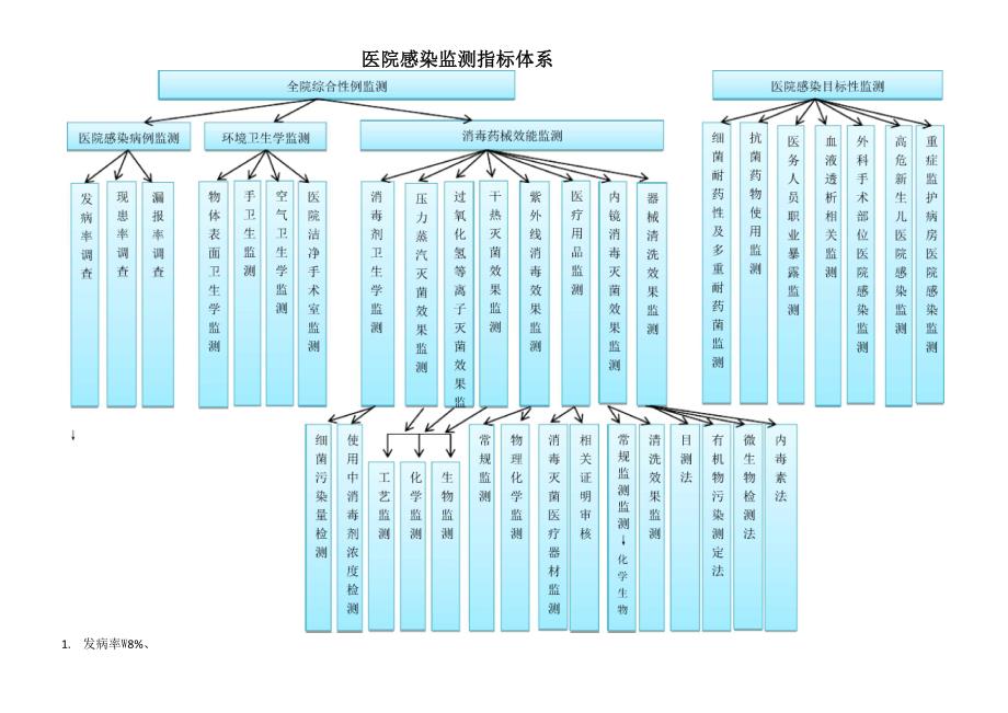 医院感染监测指标体系2_第1页