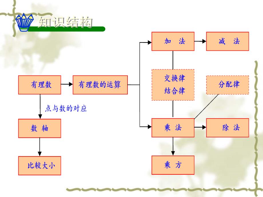 第一章复习小结精品教育_第3页