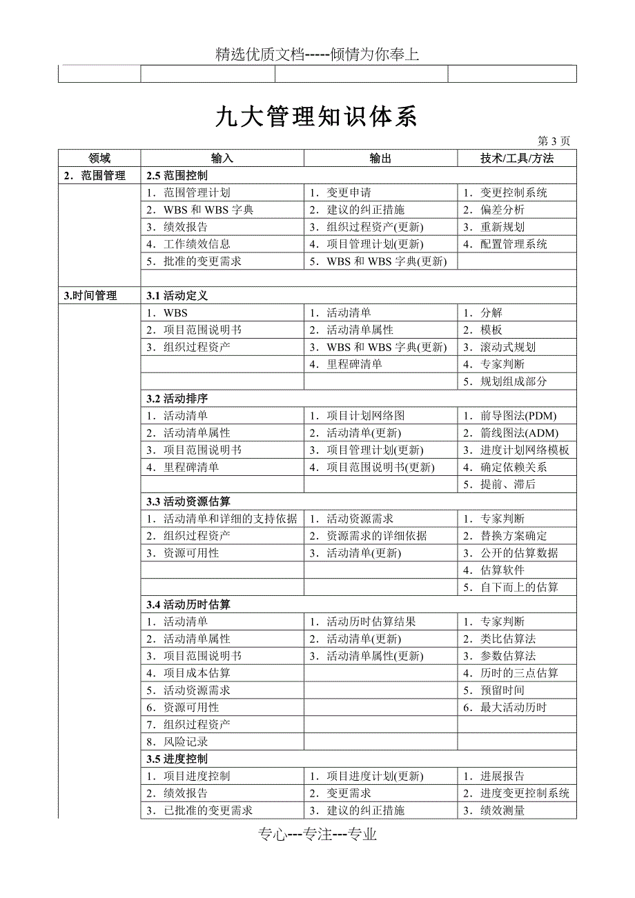 项管九大管理知识体系_第3页