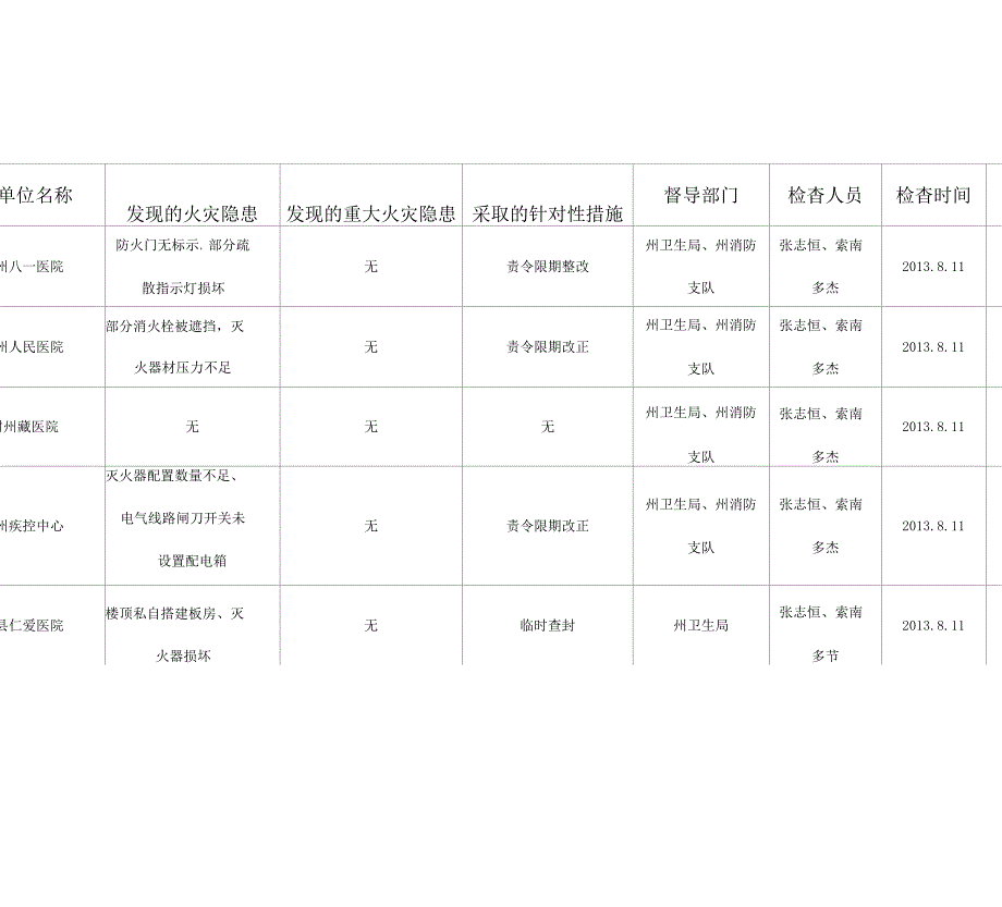 卫生系统消防安全大排查大整治工作台账_第1页