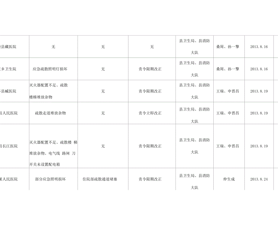 卫生系统消防安全大排查大整治工作台账_第3页