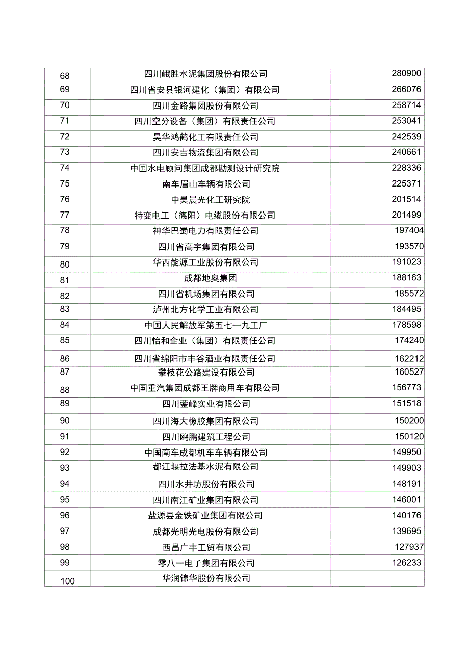 2012四川企业100强_第3页