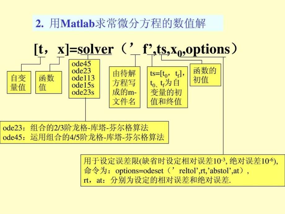 用MATLAB求解微分方程图文.ppt_第4页