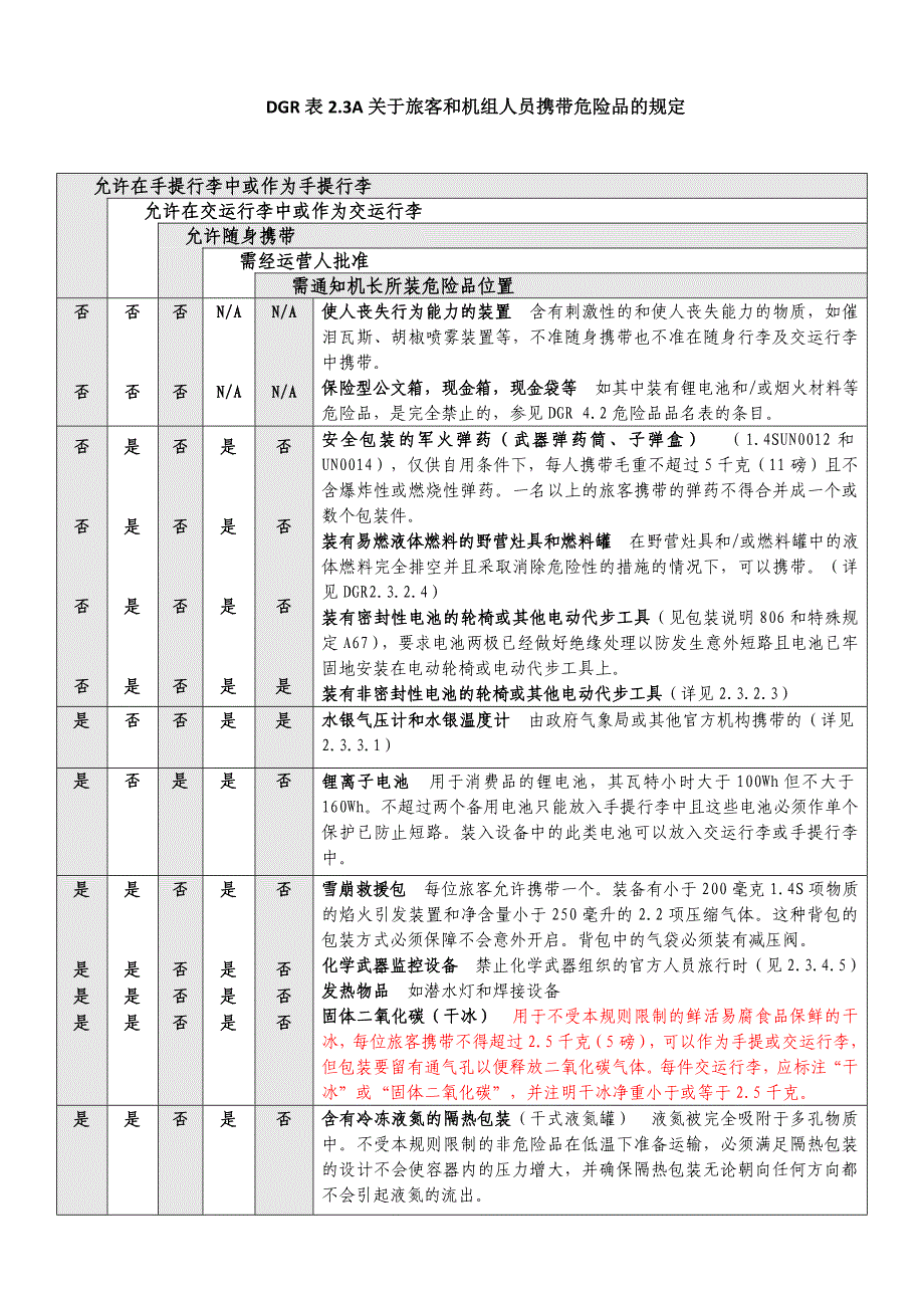 旅客和机组携带危险品的限制速查表10.08_第1页