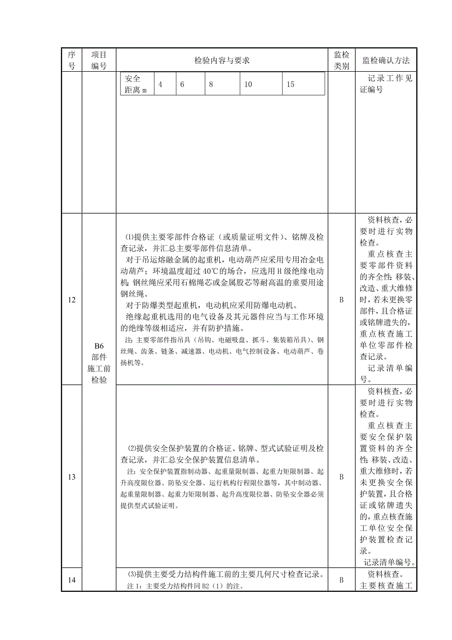 起重机械安装改造重大维修监督检验项目内容要求和方法_第4页