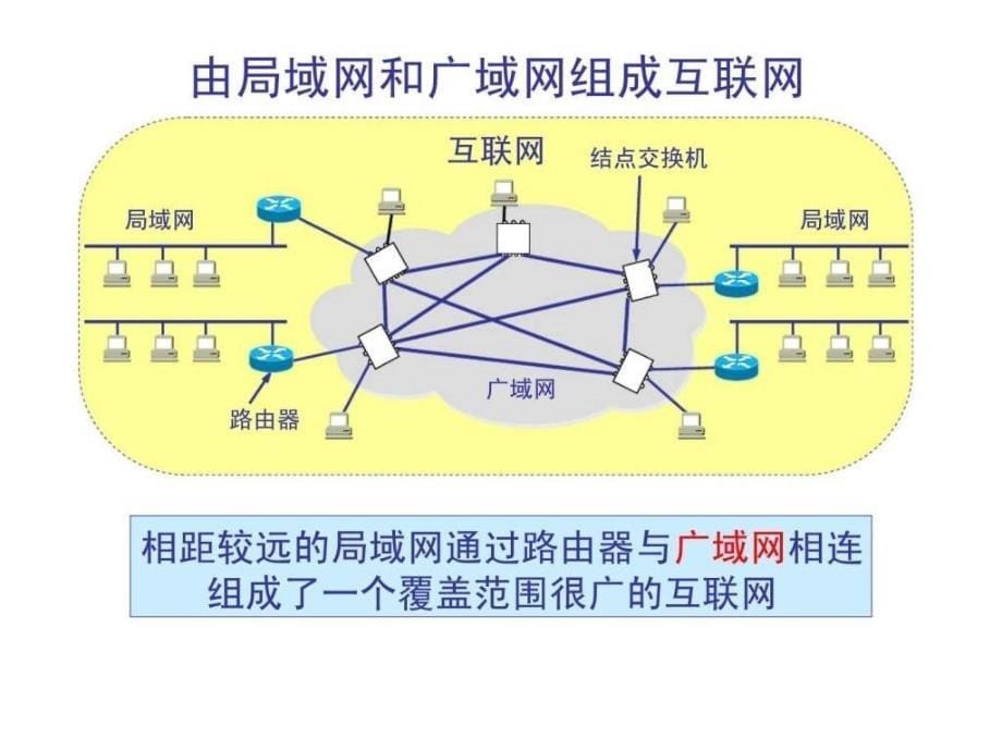 网络管理与控制CH6广域网_第5页