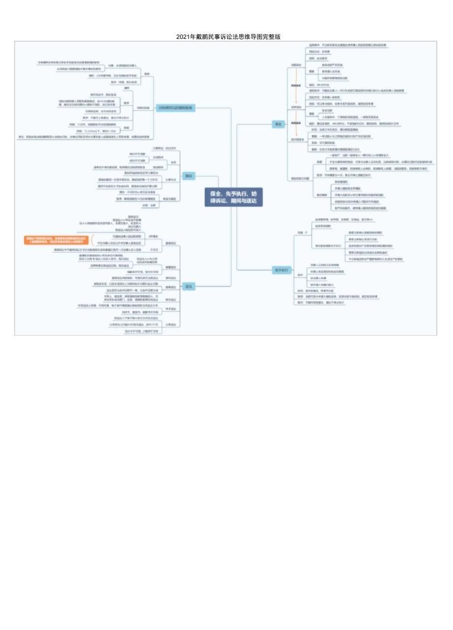 戴鹏民事诉讼法思维导图完整版_第5页