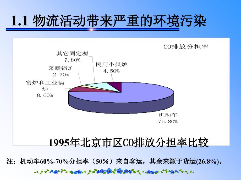 教学课件第二十三章绿色物流_第3页