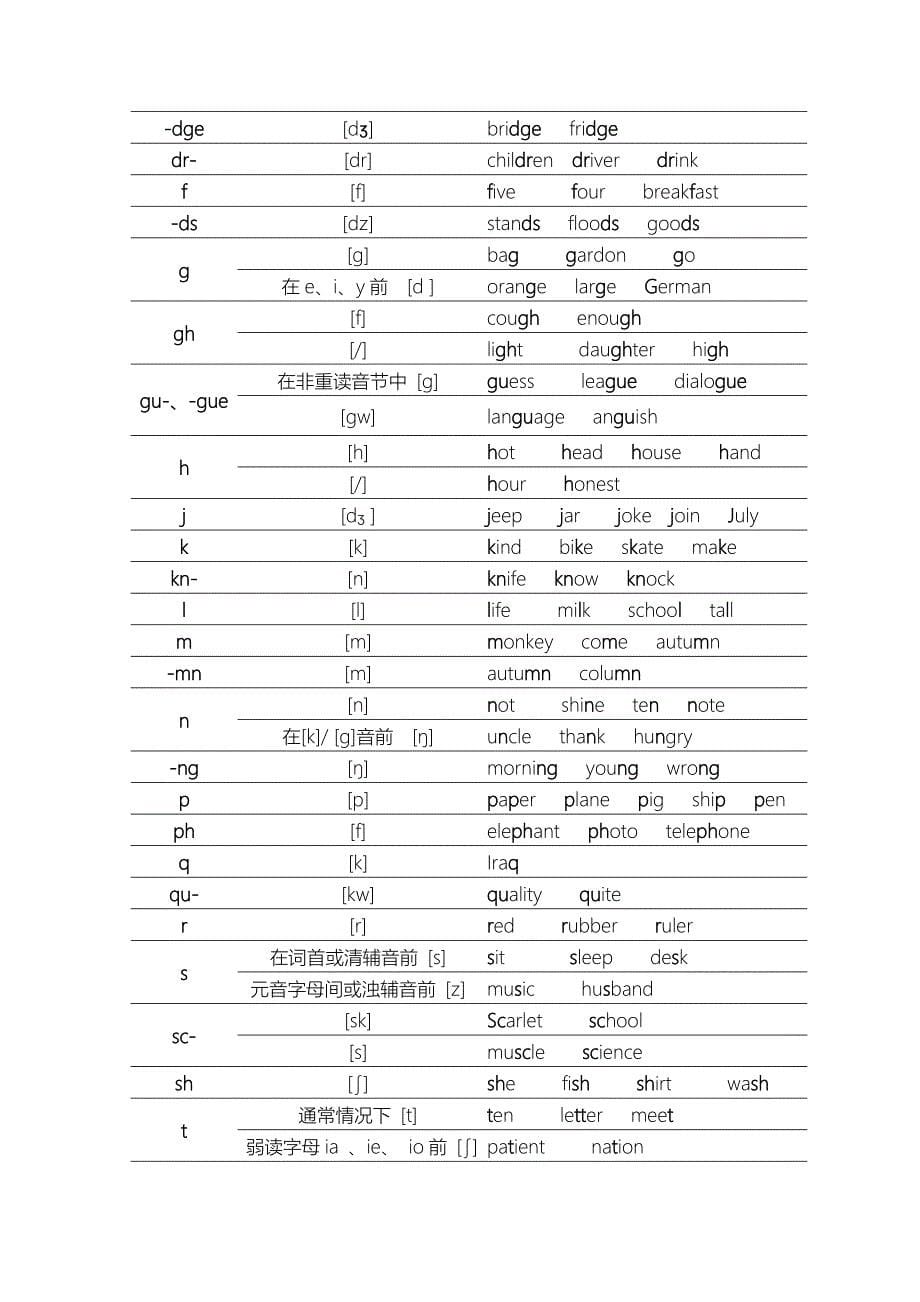 (完整版)英语发音规则(详细).doc_第5页