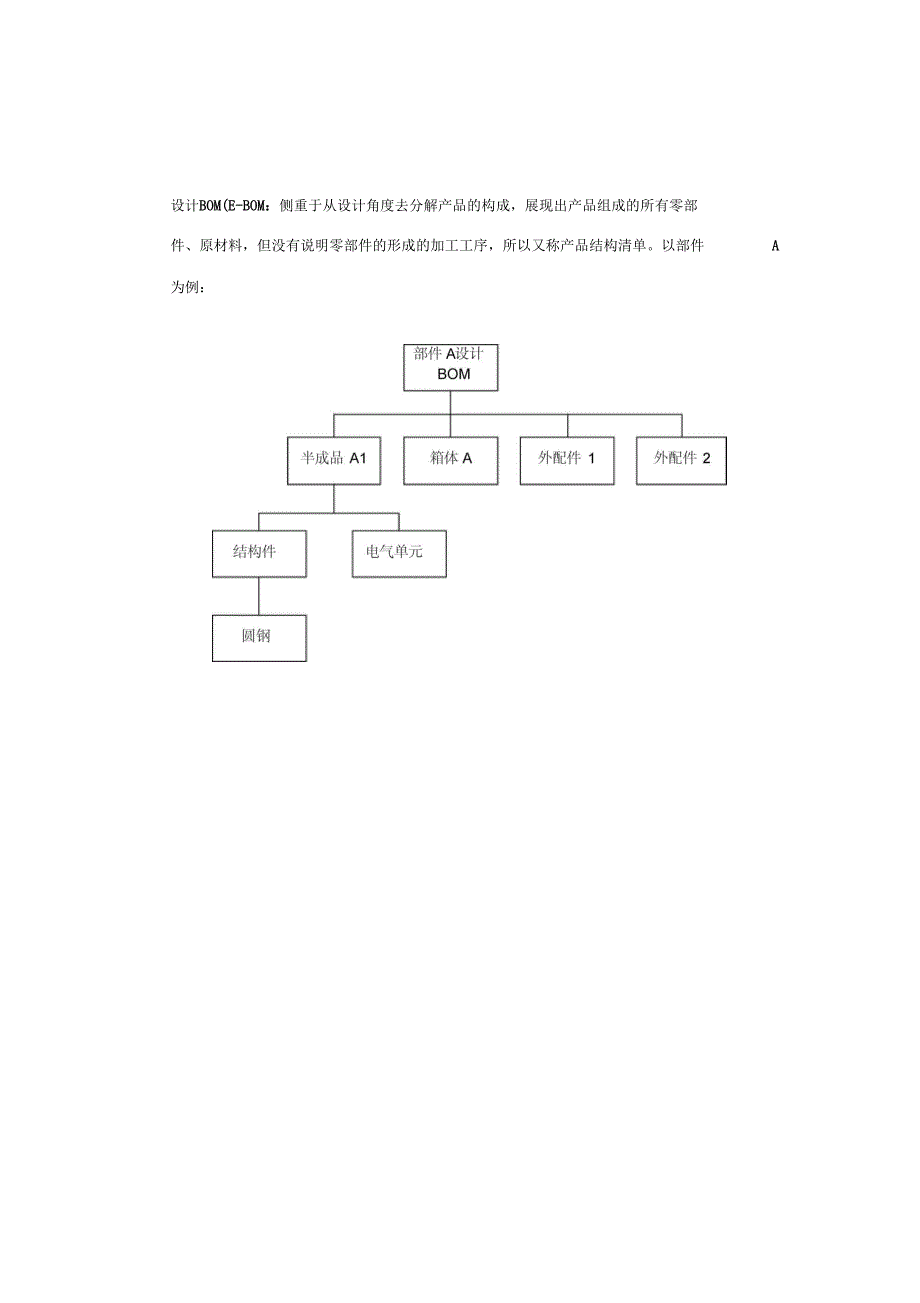 设计BOM与制造BOM的区别_第1页