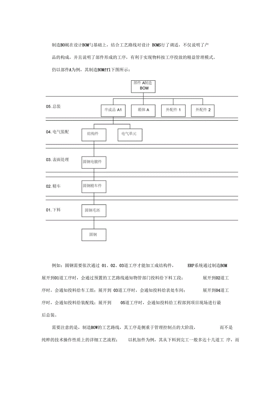 设计BOM与制造BOM的区别_第2页