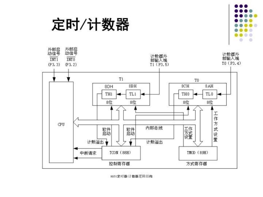 最新单片机定时与中断讲解ppt课件幻灯片_第3页