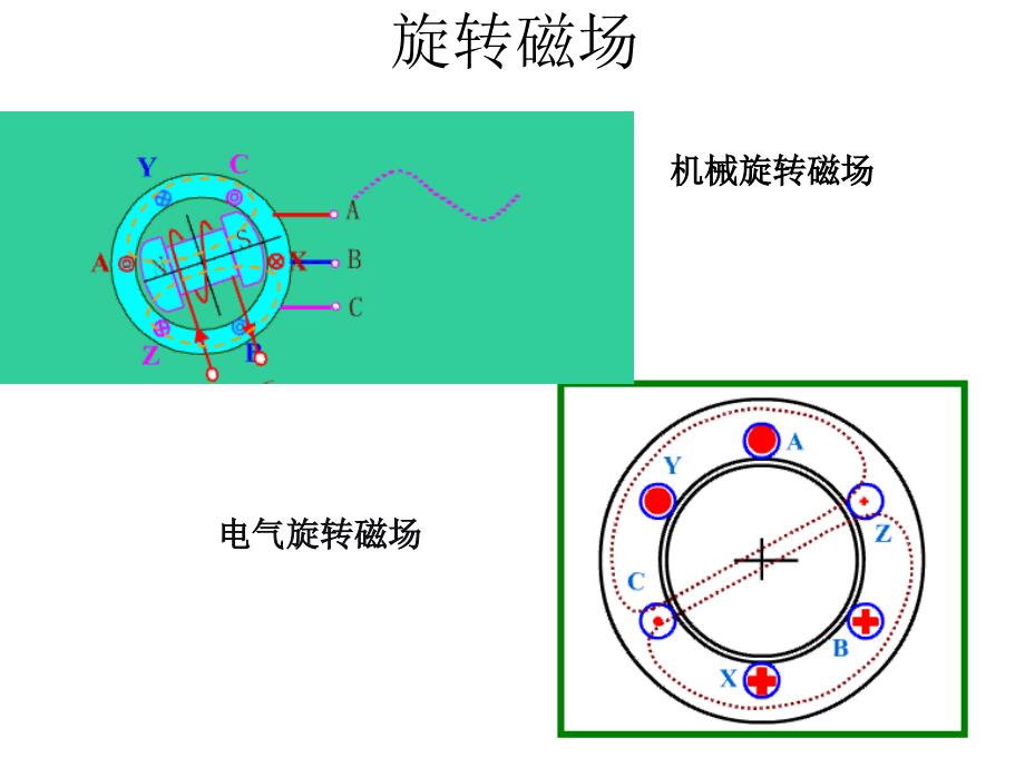 机械旋转磁场通过原动机拖动磁极旋转可以产生机械旋转磁_第2页