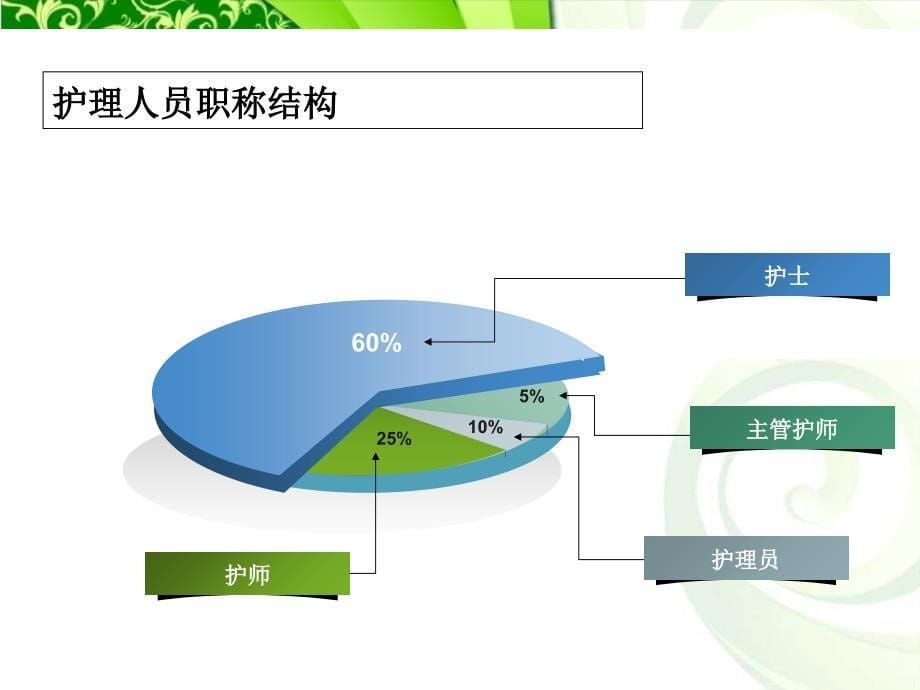 护士长述职报告PPT_第5页